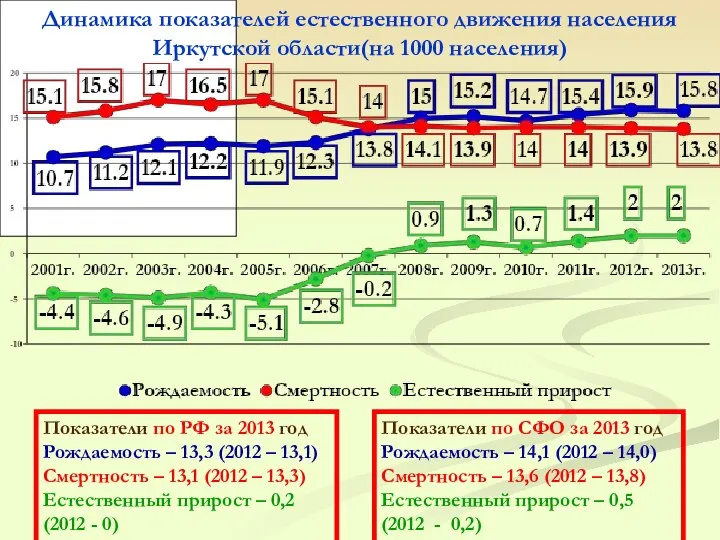 Динамика показателей естественного движения населения Иркутской области(на 1000 населения) Показатели по