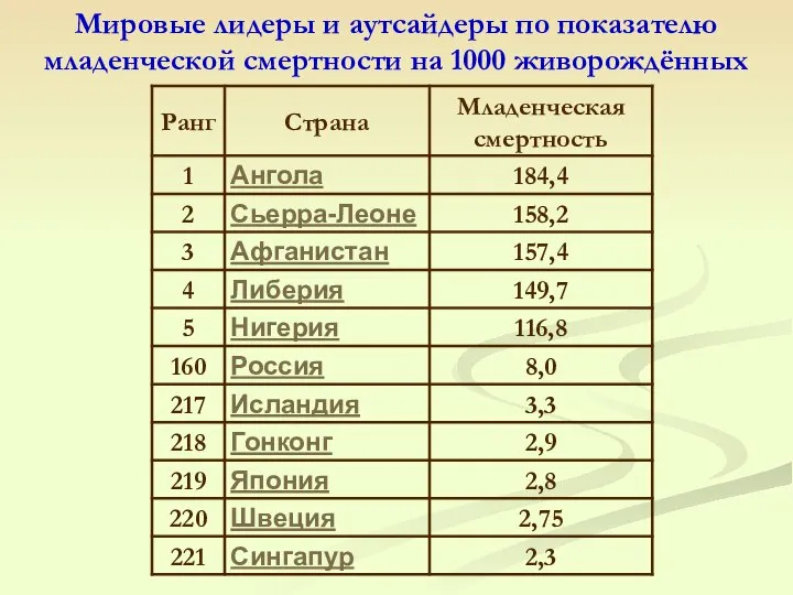 Мировые лидеры и аутсайдеры по показателю младенческой смертности на 1000 живорождённых