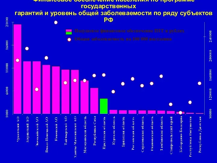 Финансовое обеспечение населения по программе государственных гарантий и уровень общей заболеваемости по ряду субъектов РФ