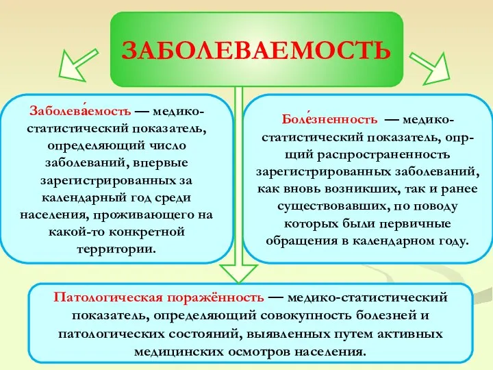 ЗАБОЛЕВАЕМОСТЬ Патологическая поражённость — медико-статистический показатель, определяющий совокупность болезней и патологических