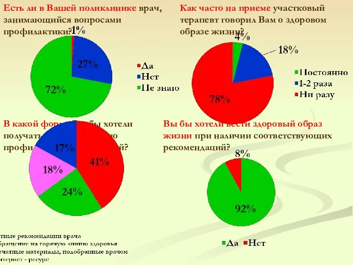 Есть ли в Вашей поликлинике врач, занимающийся вопросами профилактики? Как часто