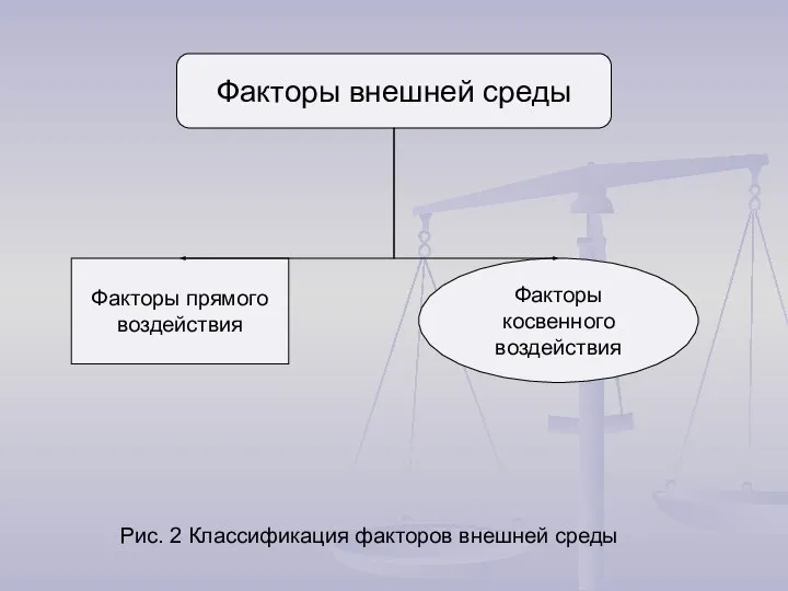 Рис. 2 Классификация факторов внешней среды Факторы внешней среды Факторы прямого воздействия Факторы косвенного воздействия