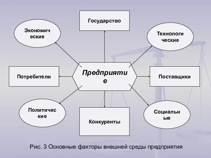 Предприятие Конкуренты Государство Потребители Рис. 3 Основные факторы внешней среды предприятия Поставщики Экономические Социальные Политические Технологические