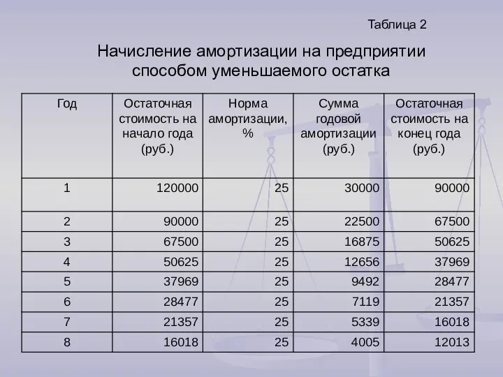 Таблица 2 Начисление амортизации на предприятии способом уменьшаемого остатка