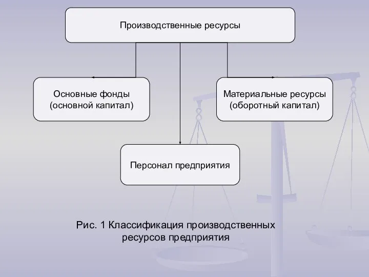 Рис. 1 Классификация производственных ресурсов предприятия Производственные ресурсы Основные фонды (основной