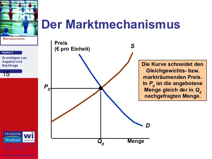 Der Marktmechanismus Menge Preis (€ pro Einheit)