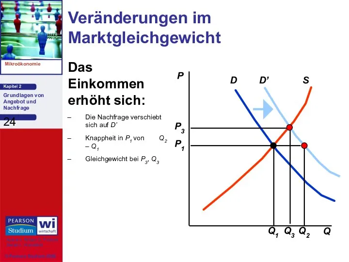 Das Einkommen erhöht sich: Die Nachfrage verschiebt sich auf D’ Knappheit