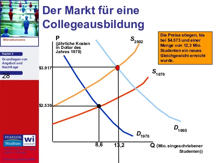 Q (Mio. eingeschriebener Studenten)) P (jährliche Kosten in Dollar des Jahres