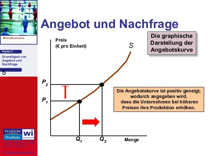 Angebot und Nachfrage Die graphische Darstellung der Angebotskurve Menge Preis (€ pro Einheit)