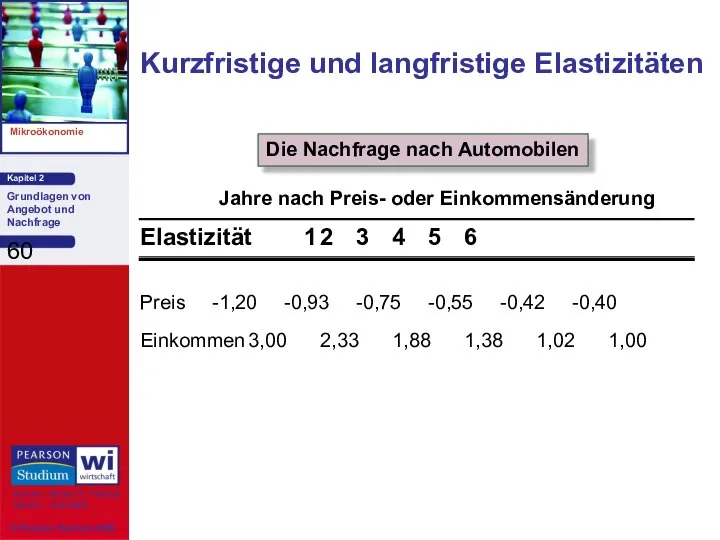 Preis -1,20 -0,93 -0,75 -0,55 -0,42 -0,40 Einkommen 3,00 2,33 1,88