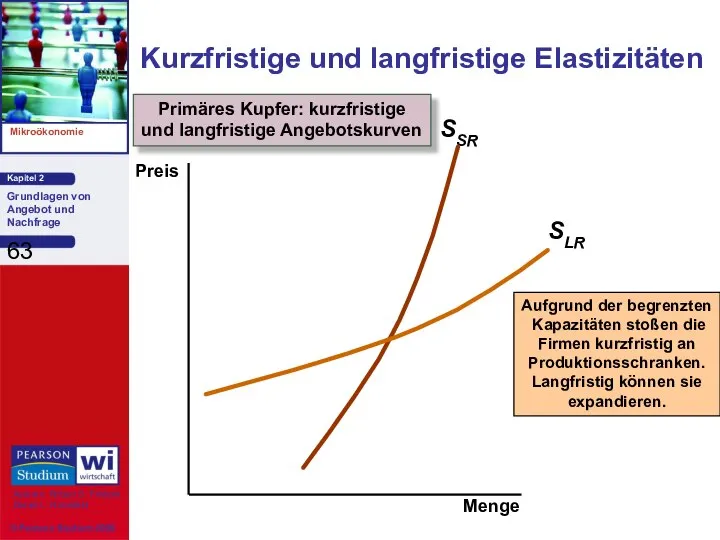 Primäres Kupfer: kurzfristige und langfristige Angebotskurven Kurzfristige und langfristige Elastizitäten