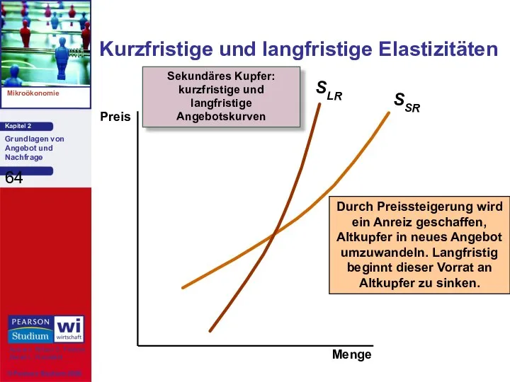 Sekundäres Kupfer: kurzfristige und langfristige Angebotskurven Kurzfristige und langfristige Elastizitäten