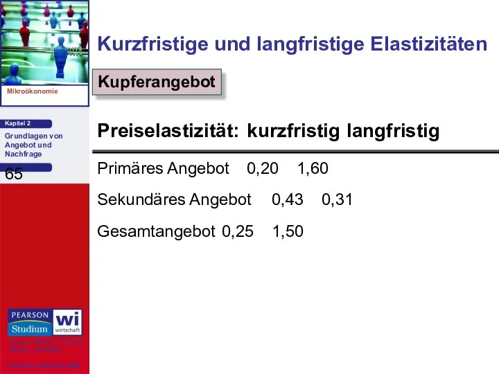 Primäres Angebot 0,20 1,60 Sekundäres Angebot 0,43 0,31 Gesamtangebot 0,25 1,50