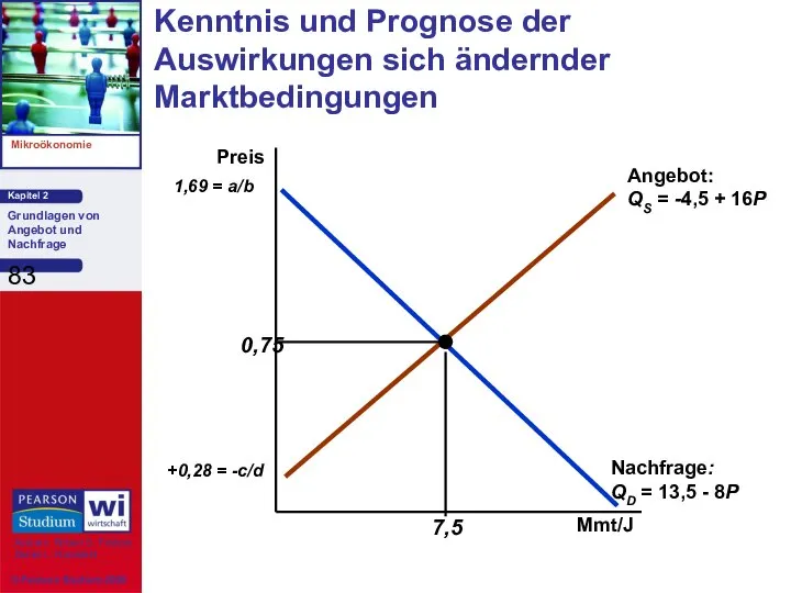 Kenntnis und Prognose der Auswirkungen sich ändernder Marktbedingungen