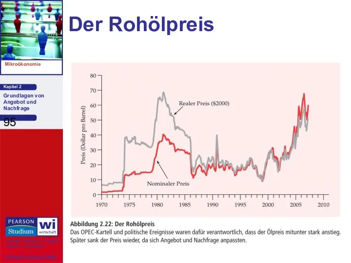 Der Rohölpreis