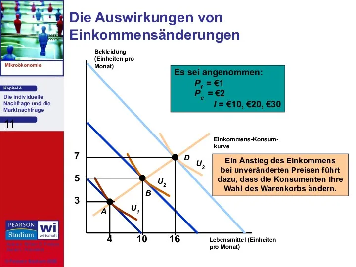 Die Auswirkungen von Einkommensänderungen Lebensmittel (Einheiten pro Monat) Bekleidung (Einheiten pro