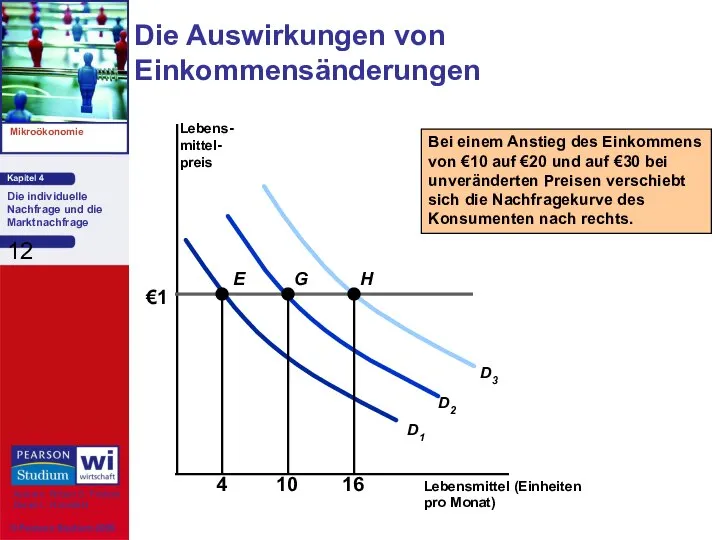 Die Auswirkungen von Einkommensänderungen Lebensmittel (Einheiten pro Monat) Lebens- mittel- preis