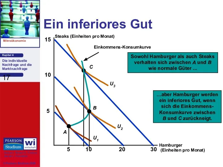 Ein inferiores Gut Hamburger (Einheiten pro Monat) Steaks (Einheiten pro Monat)