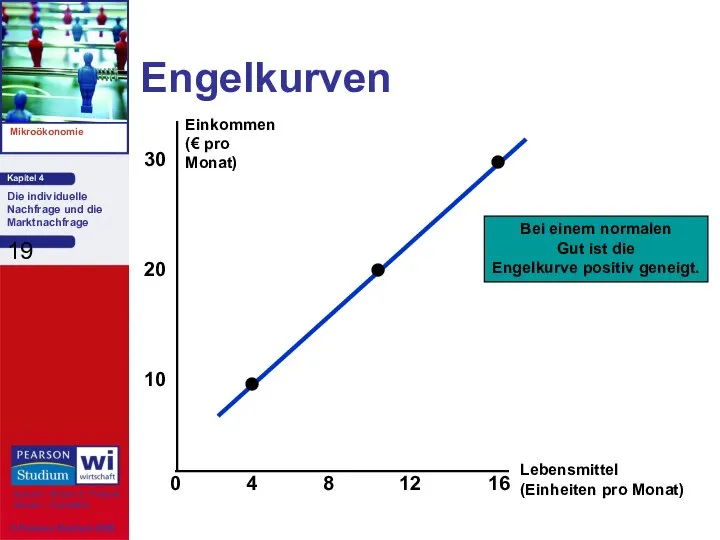 Engelkurven Lebensmittel (Einheiten pro Monat) 30 4 8 12 10 Einkommen