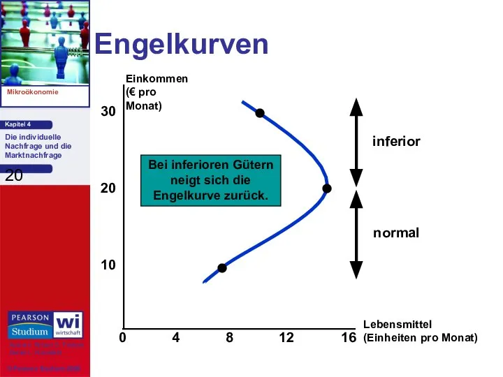 Engelkurven Lebensmittel (Einheiten pro Monat) 30 4 8 12 10 Einkommen