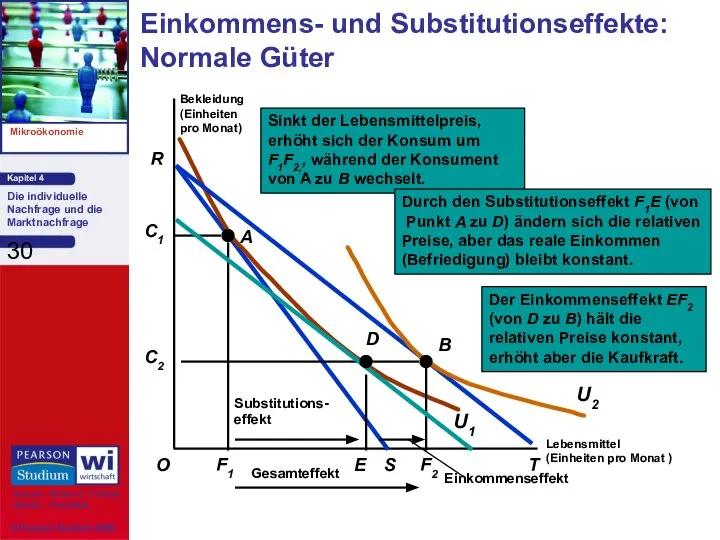 Einkommens- und Substitutionseffekte: Normale Güter Lebensmittel (Einheiten pro Monat ) O Bekleidung (Einheiten pro Monat)