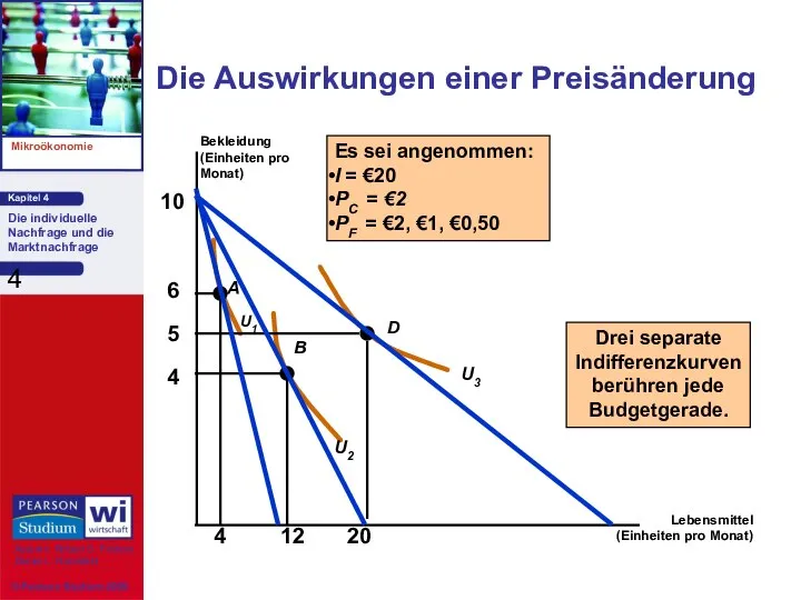 Die Auswirkungen einer Preisänderung Lebensmittel (Einheiten pro Monat) Bekleidung (Einheiten pro Monat)