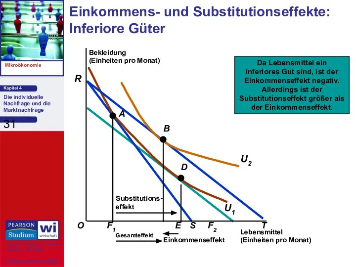 Lebensmittel (Einheiten pro Monat) O R Bekleidung (Einheiten pro Monat) F1