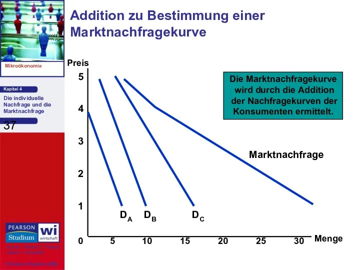 Addition zu Bestimmung einer Marktnachfragekurve Menge 1 2 3 4 Preis