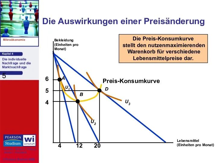 Preis-Konsumkurve Die Auswirkungen einer Preisänderung Lebensmittel (Einheiten pro Monat) Bekleidung (Einheiten