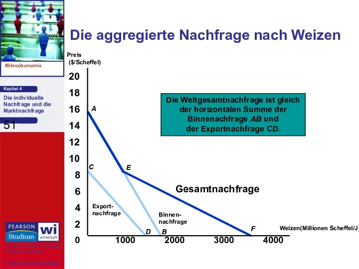 Die aggregierte Nachfrage nach Weizen Weizen(Millionen Scheffel/J) Preis ($/Scheffel) 0 2