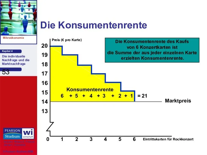 Konsumentenrente 6 + 5 + 4 + 3 + 2 +