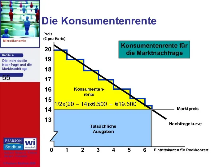 Konsumentenrente für die Marktnachfrage Die Konsumentenrente Eintrittskarten für Rockkonzert Preis (€