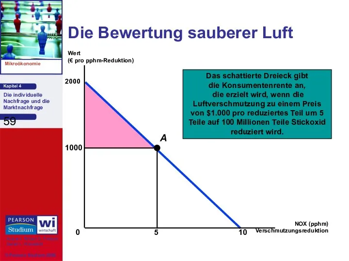 Die Bewertung sauberer Luft Wert (€ pro pphm-Reduktion) 2000 1000