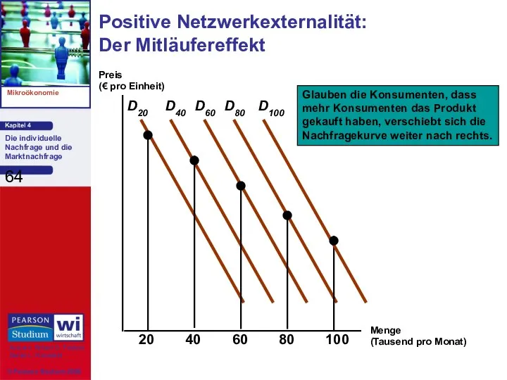 Positive Netzwerkexternalität: Der Mitläufereffekt Menge (Tausend pro Monat) Preis (€ pro Einheit)