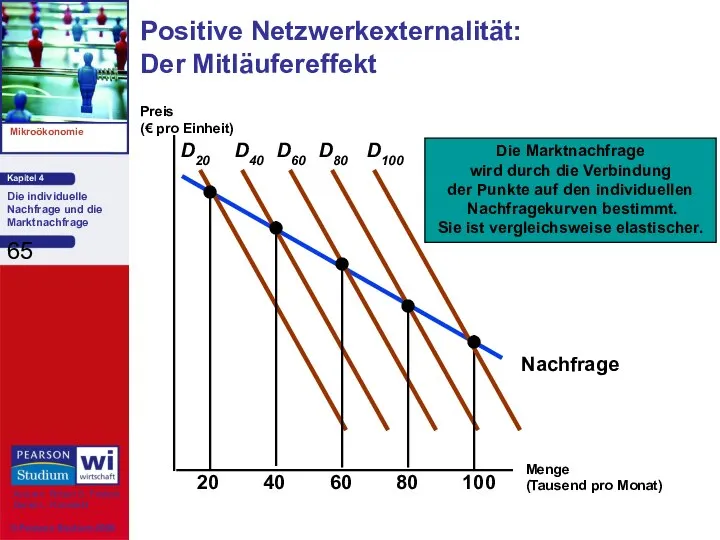 Nachfrage Positive Netzwerkexternalität: Der Mitläufereffekt Menge (Tausend pro Monat) Preis (€