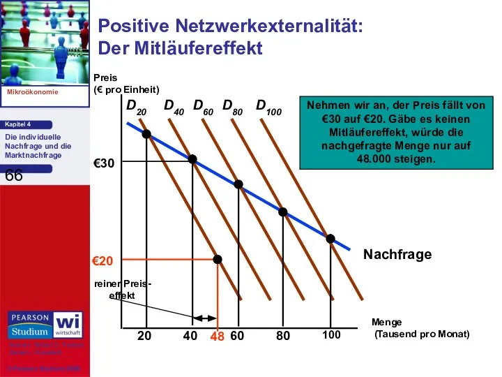 Nachfrage Positive Netzwerkexternalität: Der Mitläufereffekt Menge (Tausend pro Monat) Preis (€