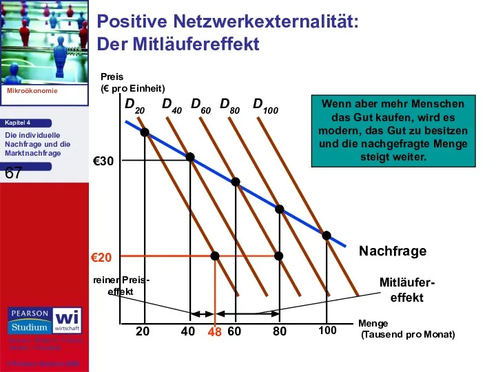 Nachfrage Positive Netzwerkexternalität: Der Mitläufereffekt Menge (Tausend pro Monat) Preis (€