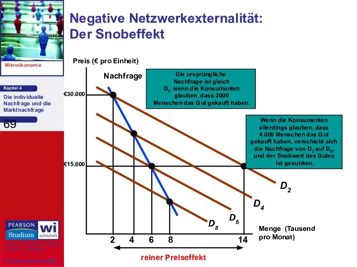 Negative Netzwerkexternalität: Der Snobeffekt Menge (Tausend pro Monat) Preis (€ pro Einheit) €30.000 €15.000