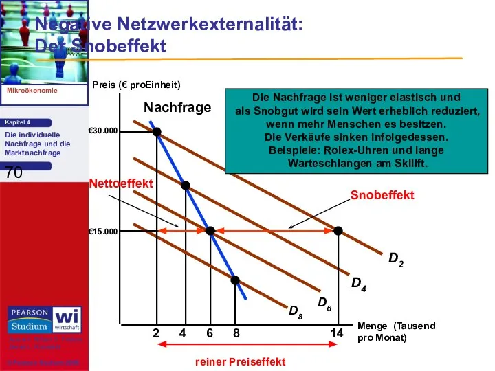 Negative Netzwerkexternalität: Der Snobeffekt Menge (Tausend pro Monat) 2 4 6