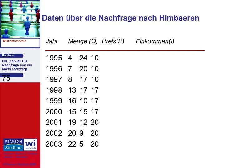 Jahr Menge (Q) Preis(P) Einkommen(I) Daten über die Nachfrage nach Himbeeren