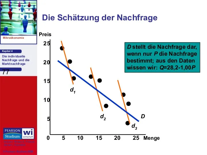 Die Schätzung der Nachfrage Menge Preis 0 5 10 15 20