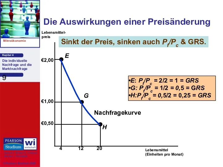 Die Auswirkungen einer Preisänderung Lebensmittel (Einheiten pro Monat) Lebensmittel- preis