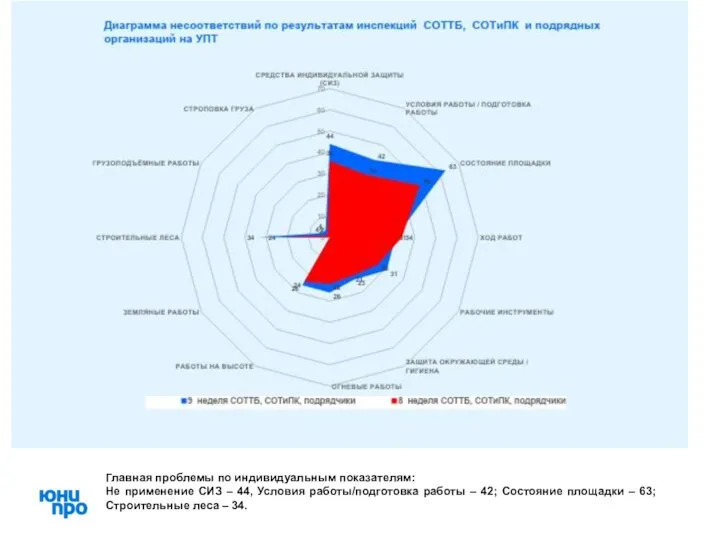 Главная проблемы по индивидуальным показателям: Не применение СИЗ – 44, Условия