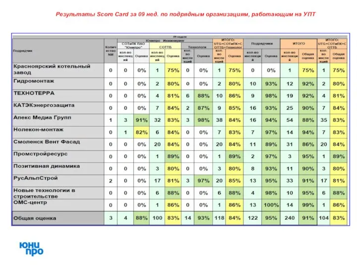 Результаты Score Card за 09 нед. по подрядным организациям, работающим на УПТ