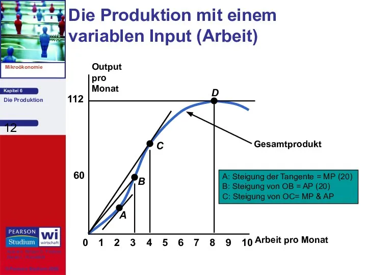 Arbeit pro Monat Output pro Monat 60 112 0 2 3