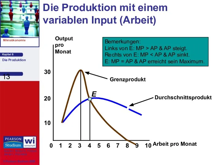 Die Produktion mit einem variablen Input (Arbeit) 8 10 20 Output