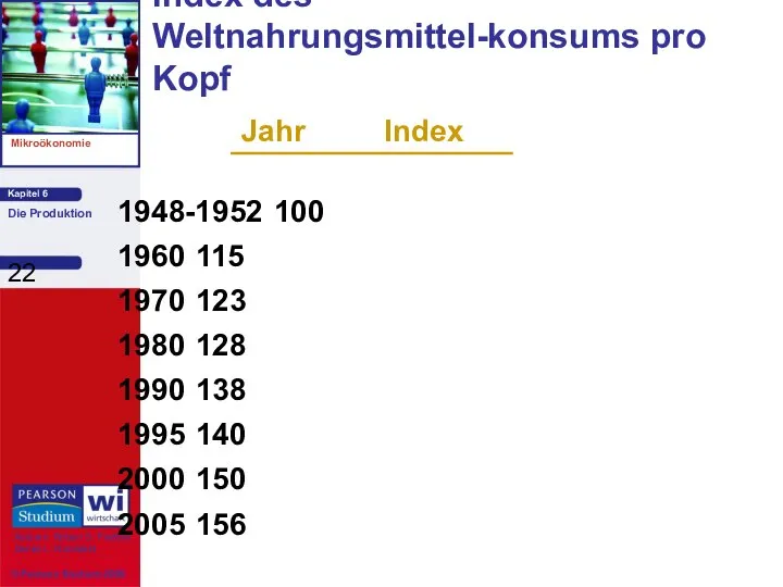 Index des Weltnahrungsmittel-konsums pro Kopf 1948-1952 100 1960 115 1970 123