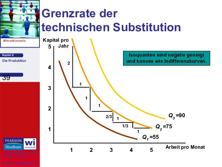 Grenzrate der technischen Substitution Arbeit pro Monat 1 2 3 4