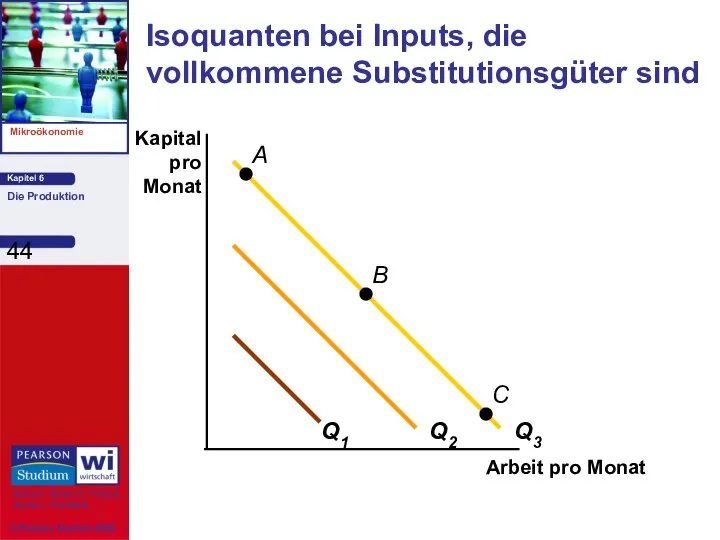 Isoquanten bei Inputs, die vollkommene Substitutionsgüter sind Arbeit pro Monat Kapital pro Monat