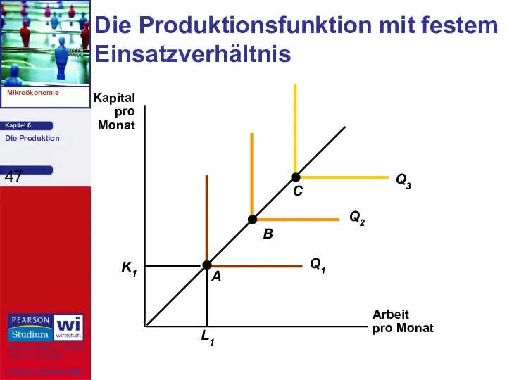 Die Produktionsfunktion mit festem Einsatzverhältnis Arbeit pro Monat Kapital pro Monat